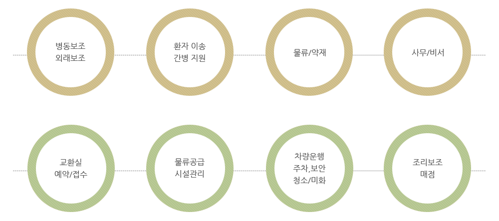 의료 아웃소싱 활용분야