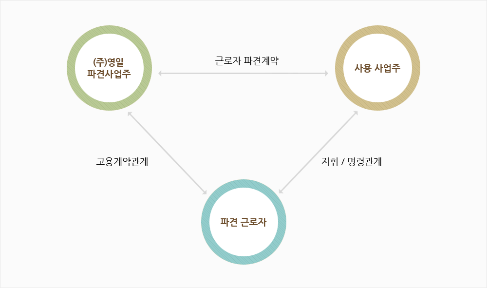 근로자 파견사업